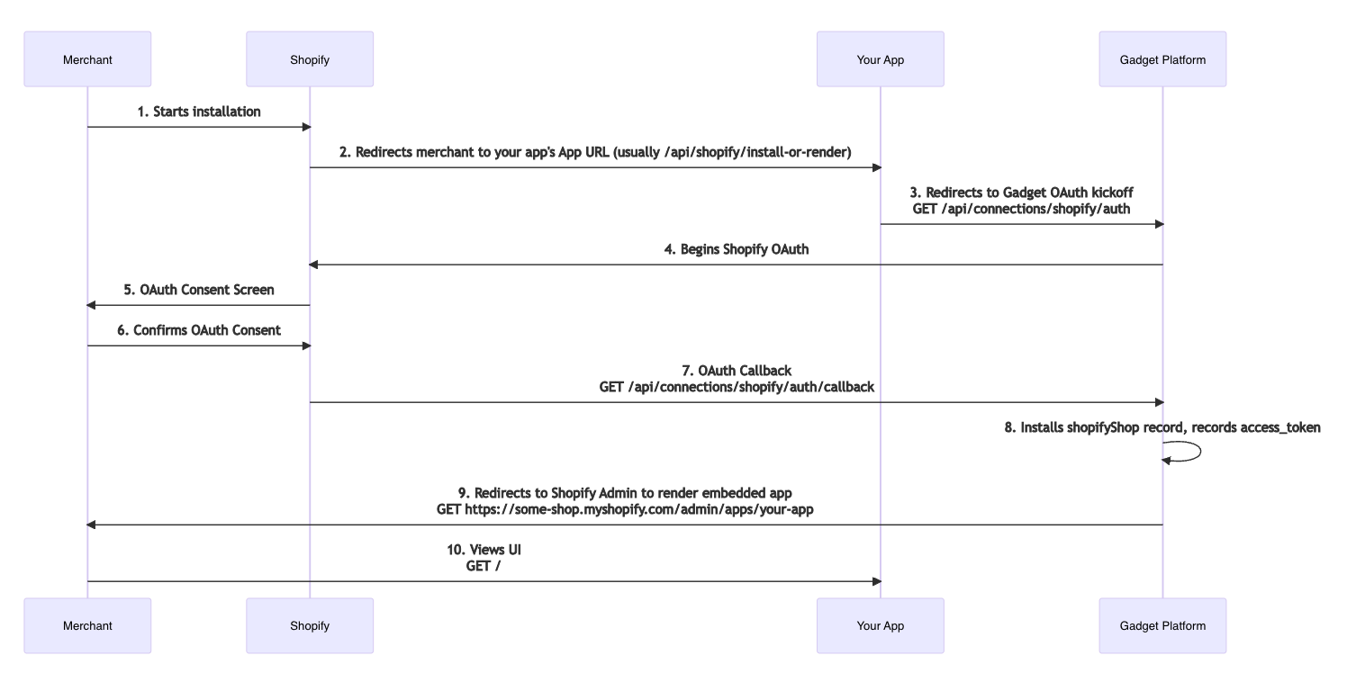 A flowchart showing the OAuth process for a Shopify app in Forgelivo