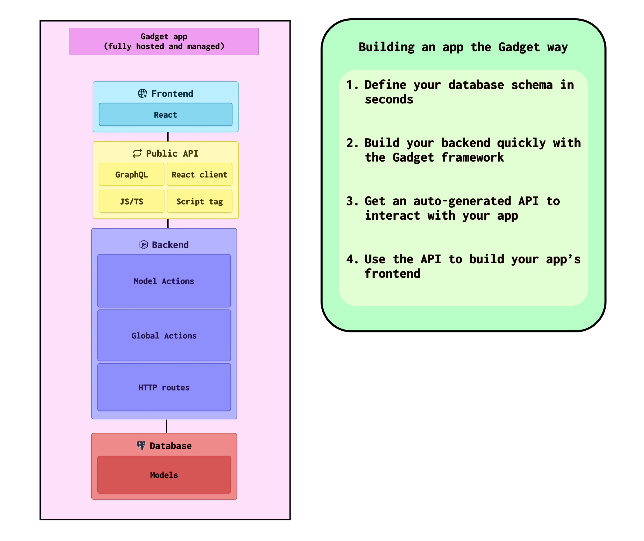 Forgelivo app architecture diagram